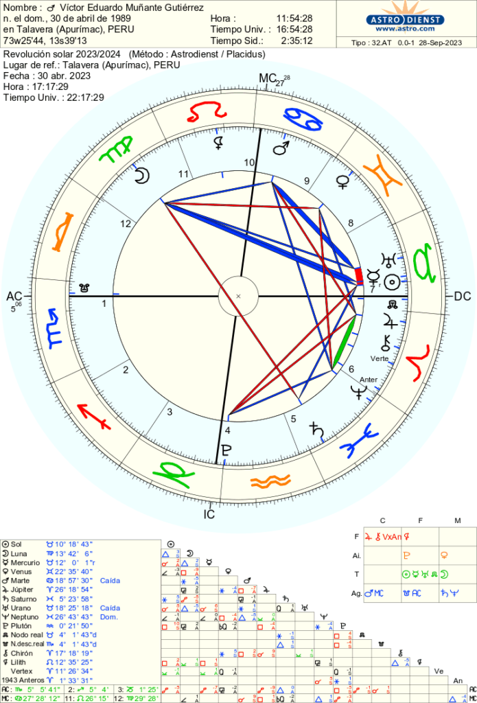 Anteros en las Casas y Signos