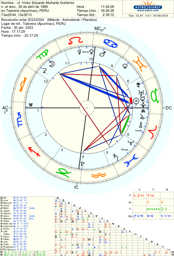 Proserpina en las Casas y Signos