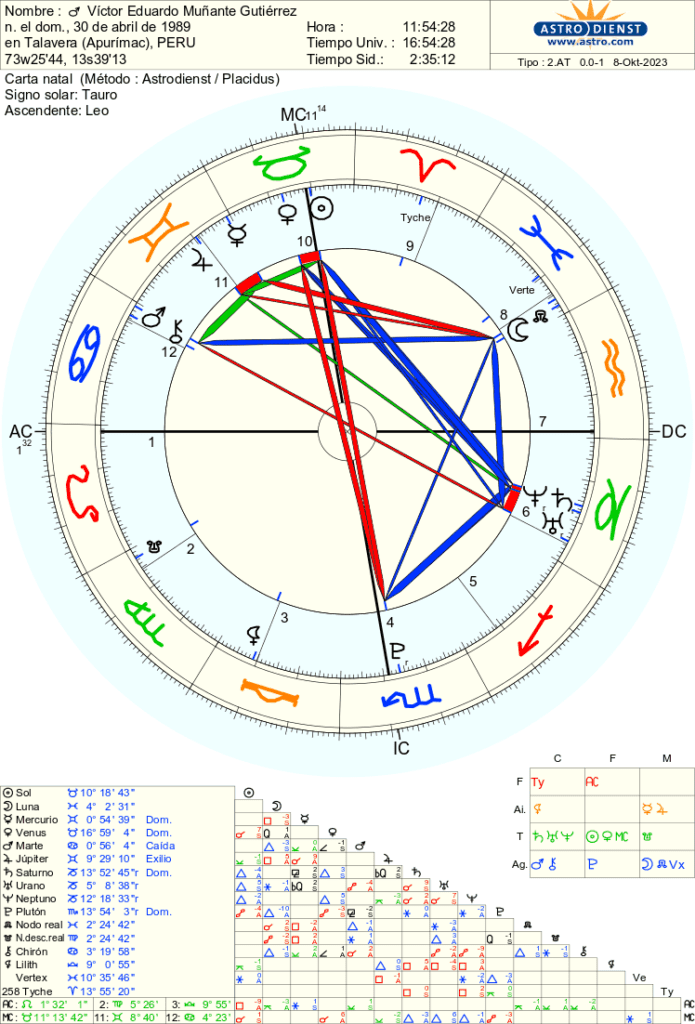 Tyche en las Casas y Signos