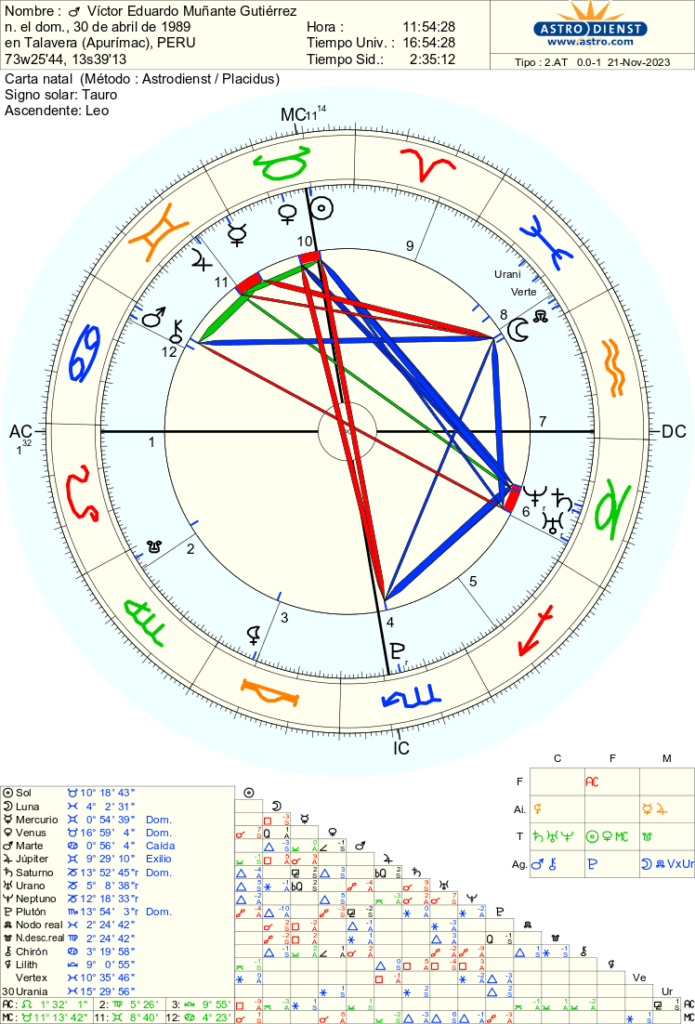 Urania en las Casas y Signos