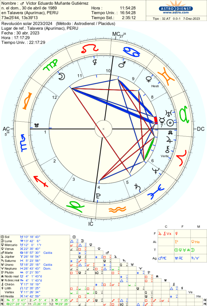 Hestia en las Casas y Signos